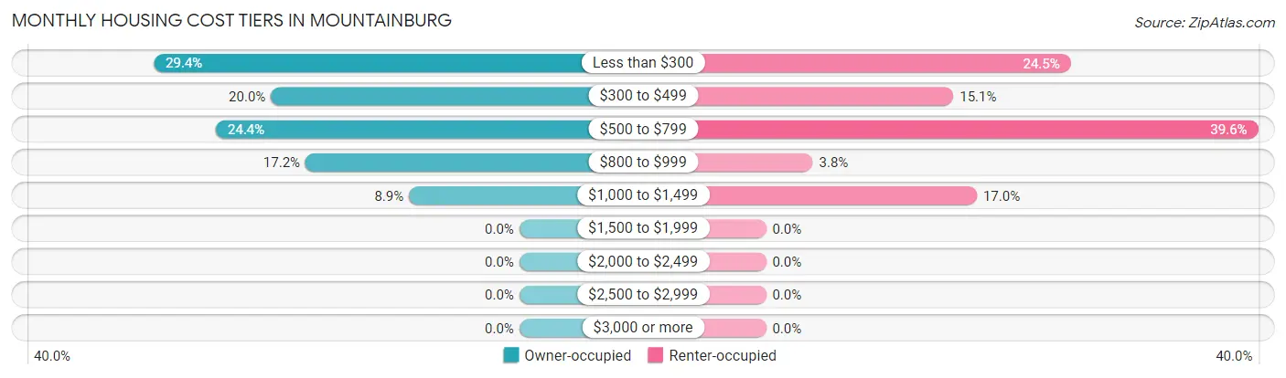 Monthly Housing Cost Tiers in Mountainburg