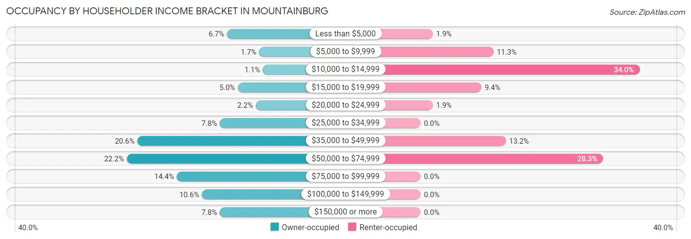 Occupancy by Householder Income Bracket in Mountainburg
