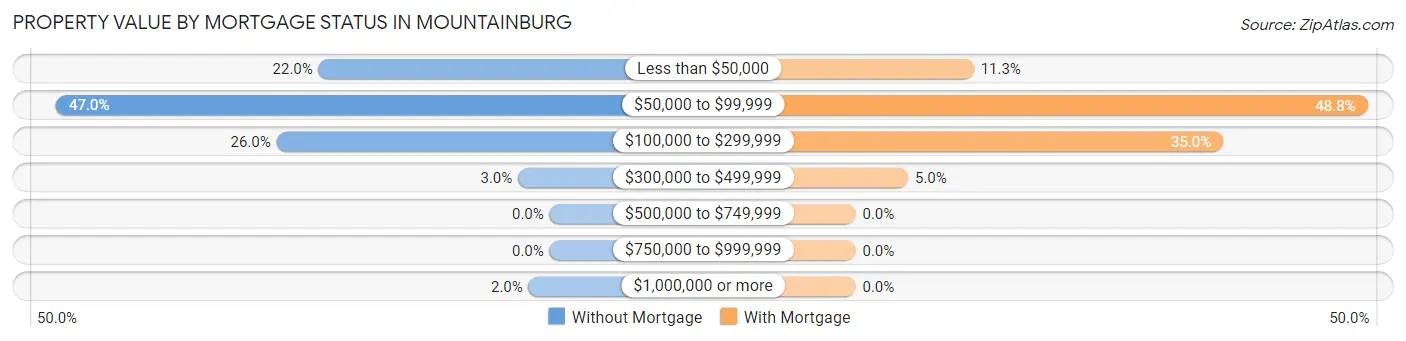 Property Value by Mortgage Status in Mountainburg