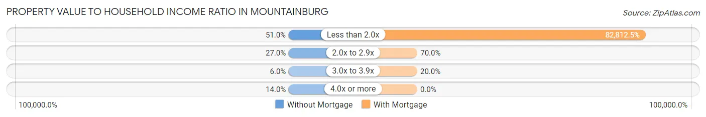 Property Value to Household Income Ratio in Mountainburg