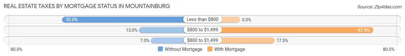 Real Estate Taxes by Mortgage Status in Mountainburg