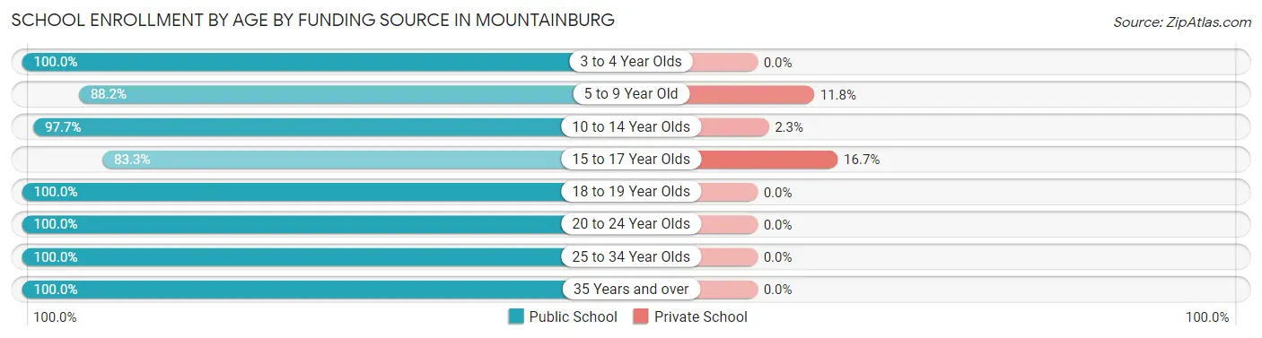 School Enrollment by Age by Funding Source in Mountainburg