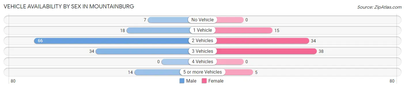 Vehicle Availability by Sex in Mountainburg