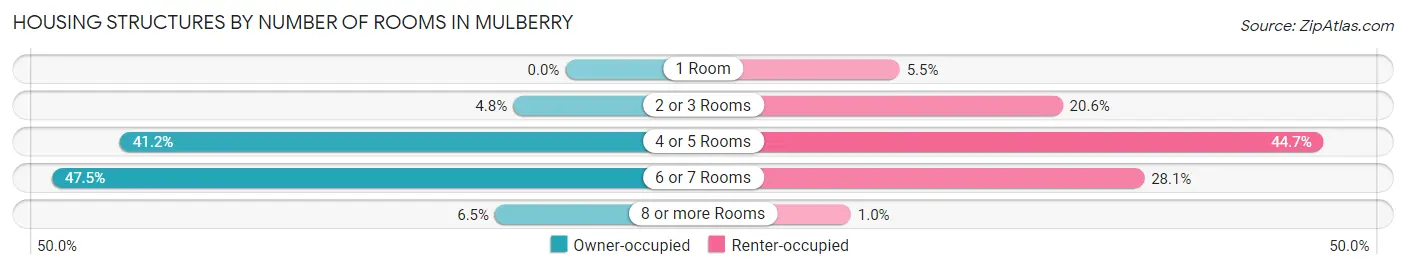 Housing Structures by Number of Rooms in Mulberry