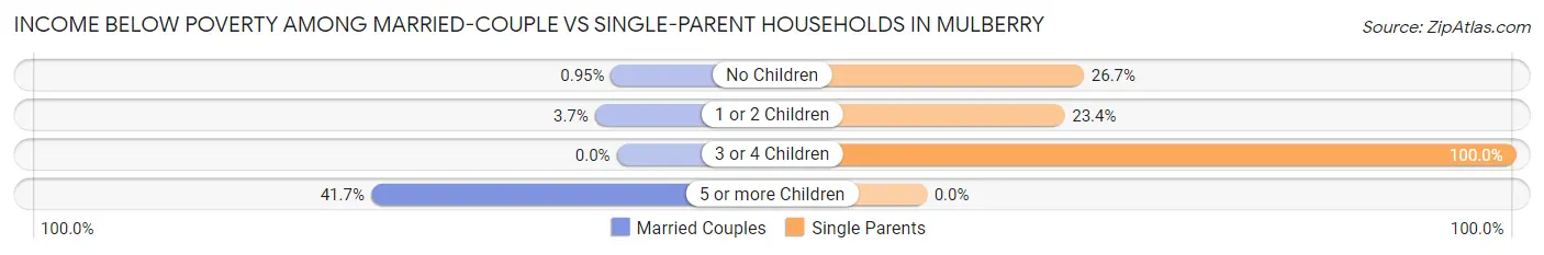 Income Below Poverty Among Married-Couple vs Single-Parent Households in Mulberry