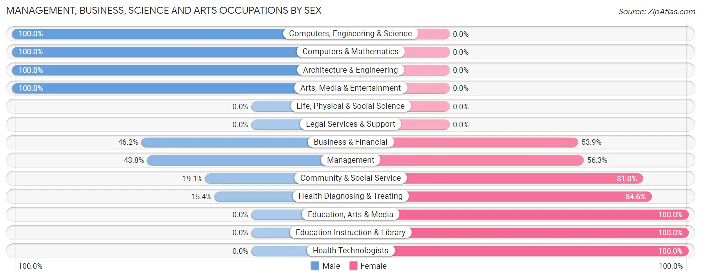 Management, Business, Science and Arts Occupations by Sex in Mulberry