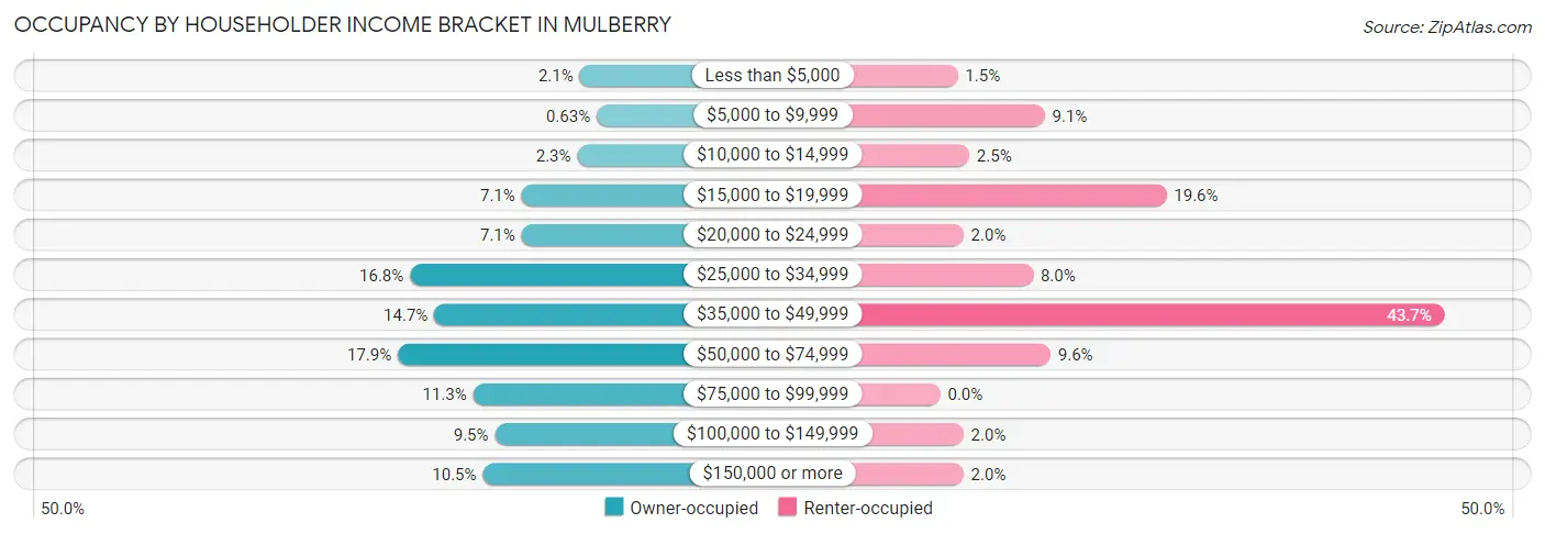 Occupancy by Householder Income Bracket in Mulberry