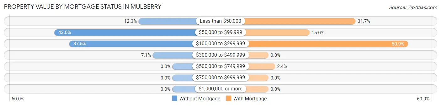 Property Value by Mortgage Status in Mulberry