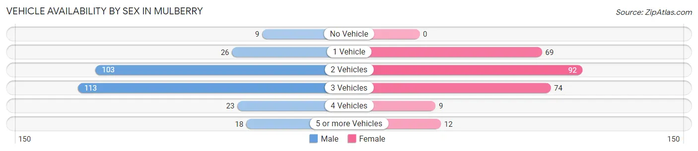 Vehicle Availability by Sex in Mulberry