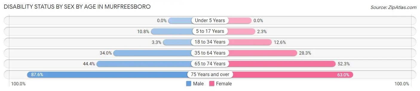 Disability Status by Sex by Age in Murfreesboro