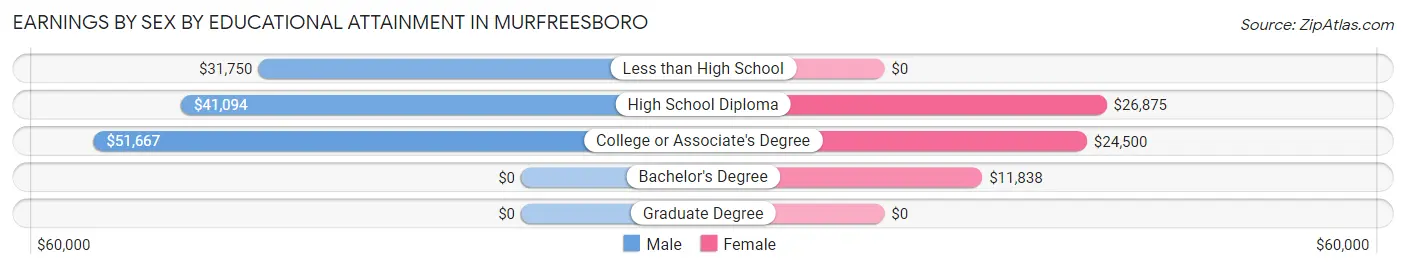 Earnings by Sex by Educational Attainment in Murfreesboro