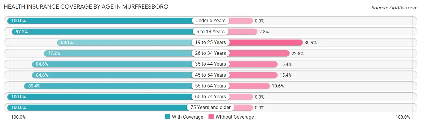 Health Insurance Coverage by Age in Murfreesboro