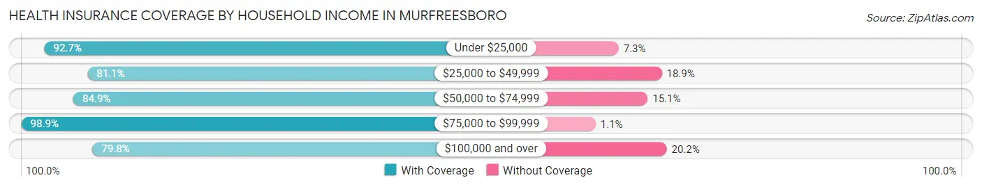 Health Insurance Coverage by Household Income in Murfreesboro