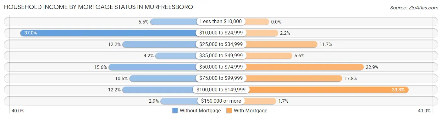 Household Income by Mortgage Status in Murfreesboro