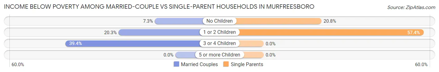 Income Below Poverty Among Married-Couple vs Single-Parent Households in Murfreesboro