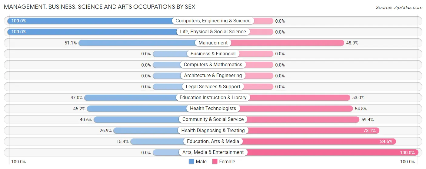 Management, Business, Science and Arts Occupations by Sex in Murfreesboro