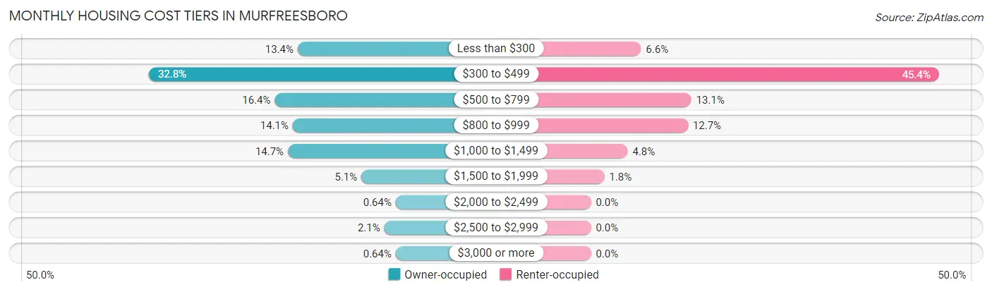 Monthly Housing Cost Tiers in Murfreesboro