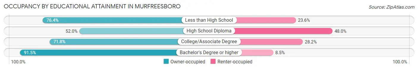 Occupancy by Educational Attainment in Murfreesboro