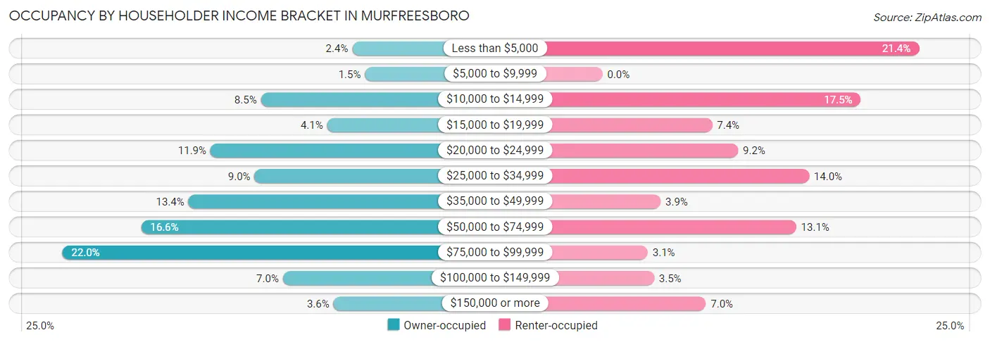 Occupancy by Householder Income Bracket in Murfreesboro