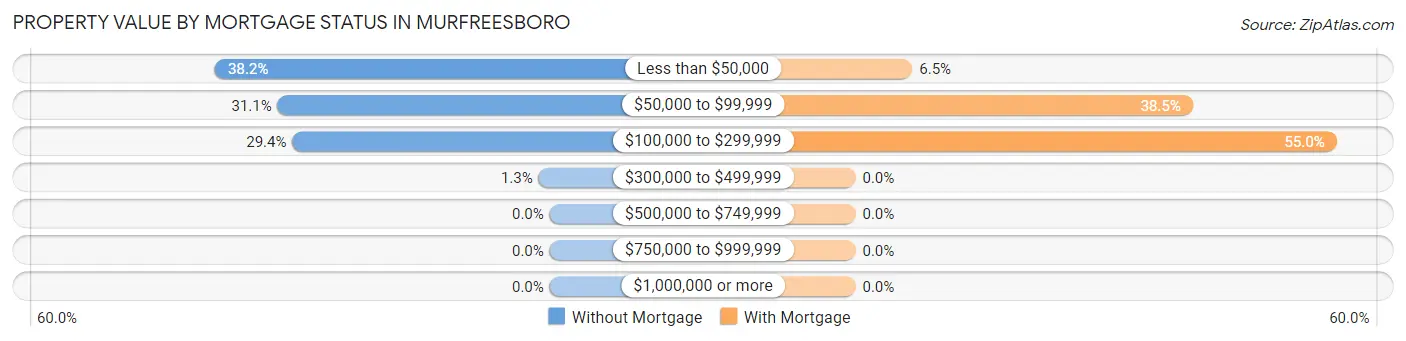 Property Value by Mortgage Status in Murfreesboro