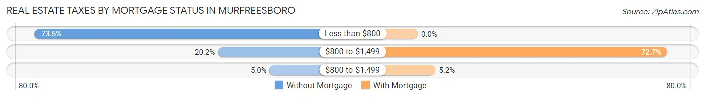 Real Estate Taxes by Mortgage Status in Murfreesboro