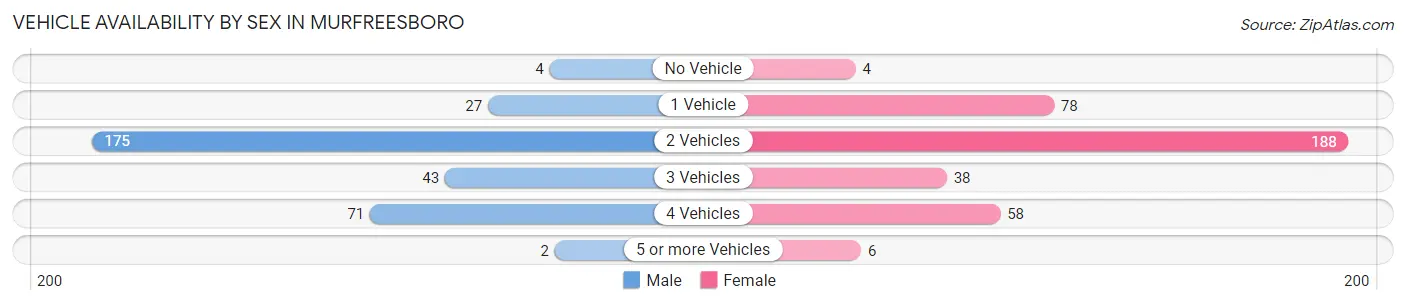 Vehicle Availability by Sex in Murfreesboro