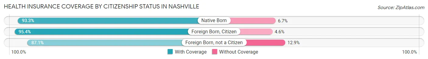 Health Insurance Coverage by Citizenship Status in Nashville