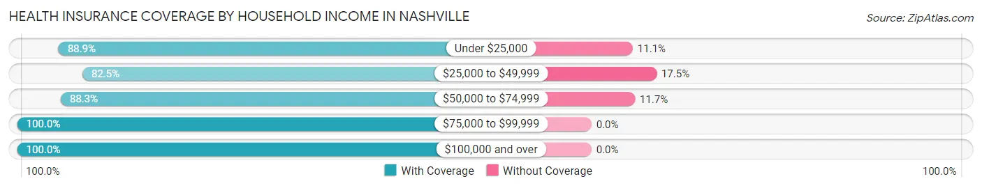 Health Insurance Coverage by Household Income in Nashville