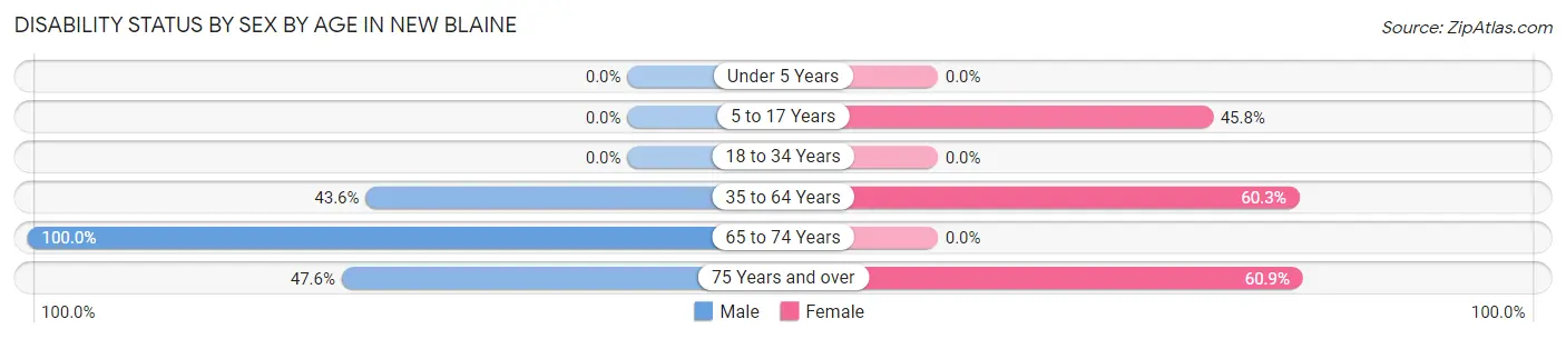 Disability Status by Sex by Age in New Blaine