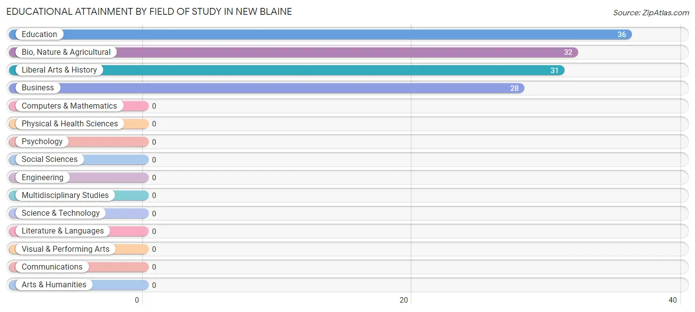 Educational Attainment by Field of Study in New Blaine