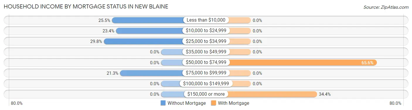 Household Income by Mortgage Status in New Blaine