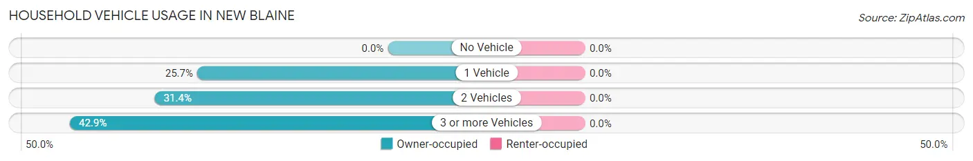 Household Vehicle Usage in New Blaine