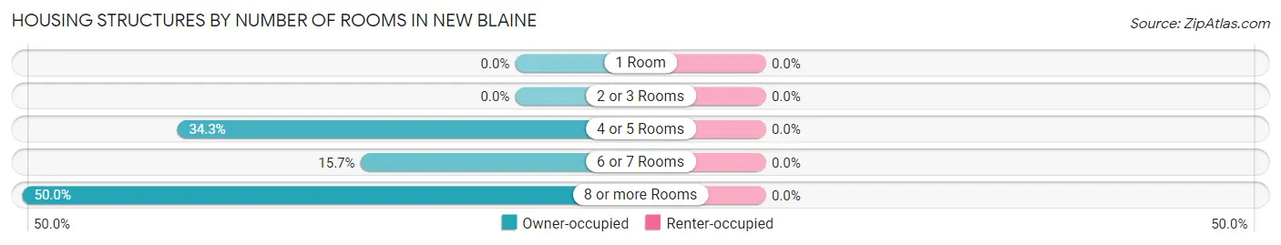 Housing Structures by Number of Rooms in New Blaine