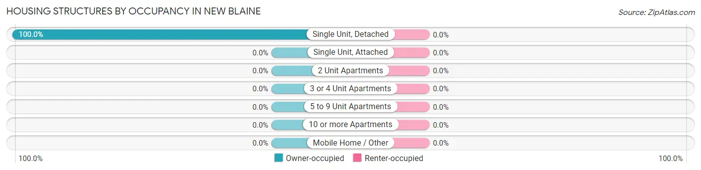 Housing Structures by Occupancy in New Blaine