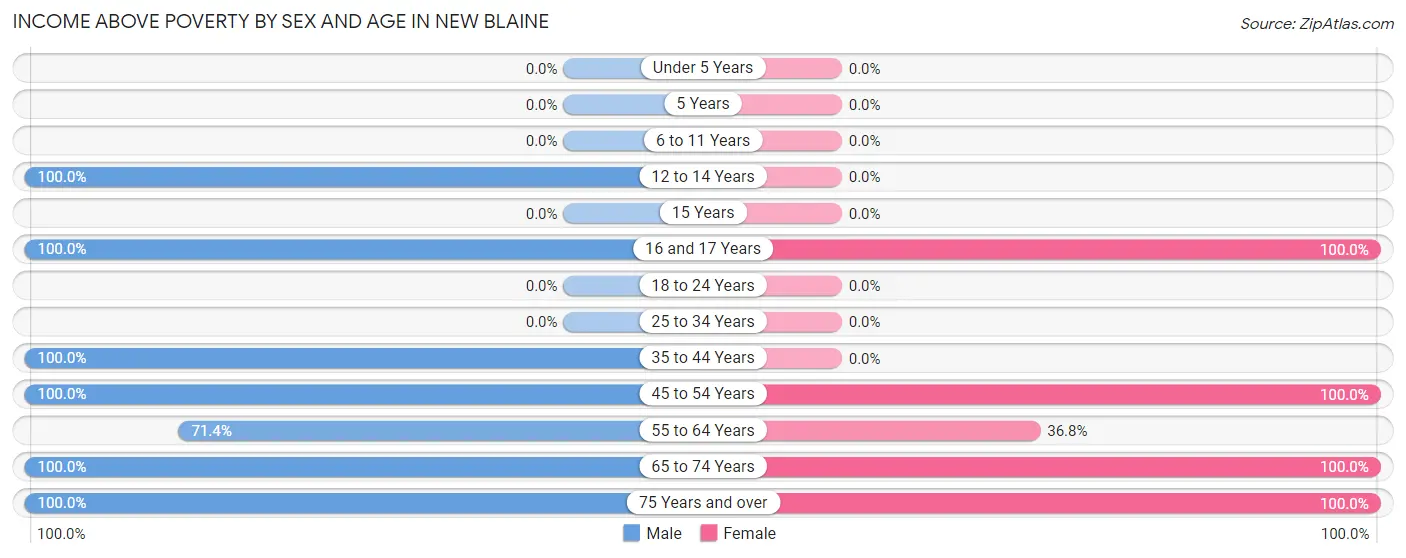 Income Above Poverty by Sex and Age in New Blaine