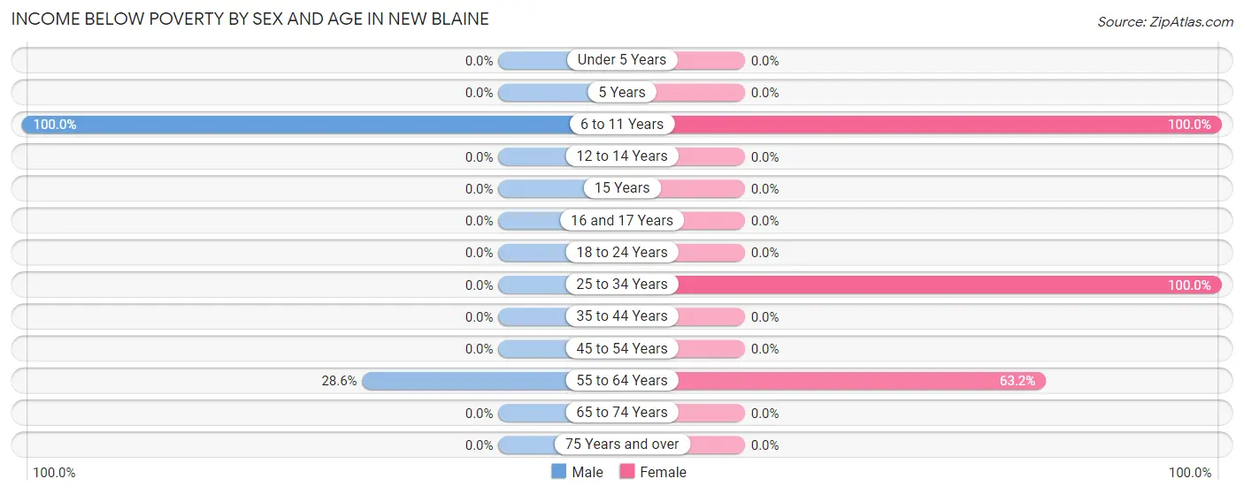 Income Below Poverty by Sex and Age in New Blaine