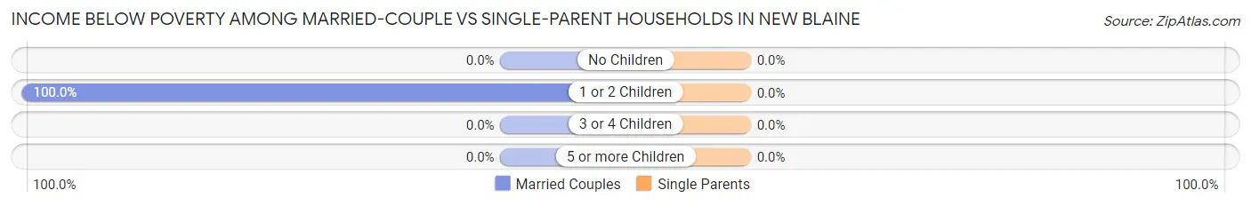 Income Below Poverty Among Married-Couple vs Single-Parent Households in New Blaine