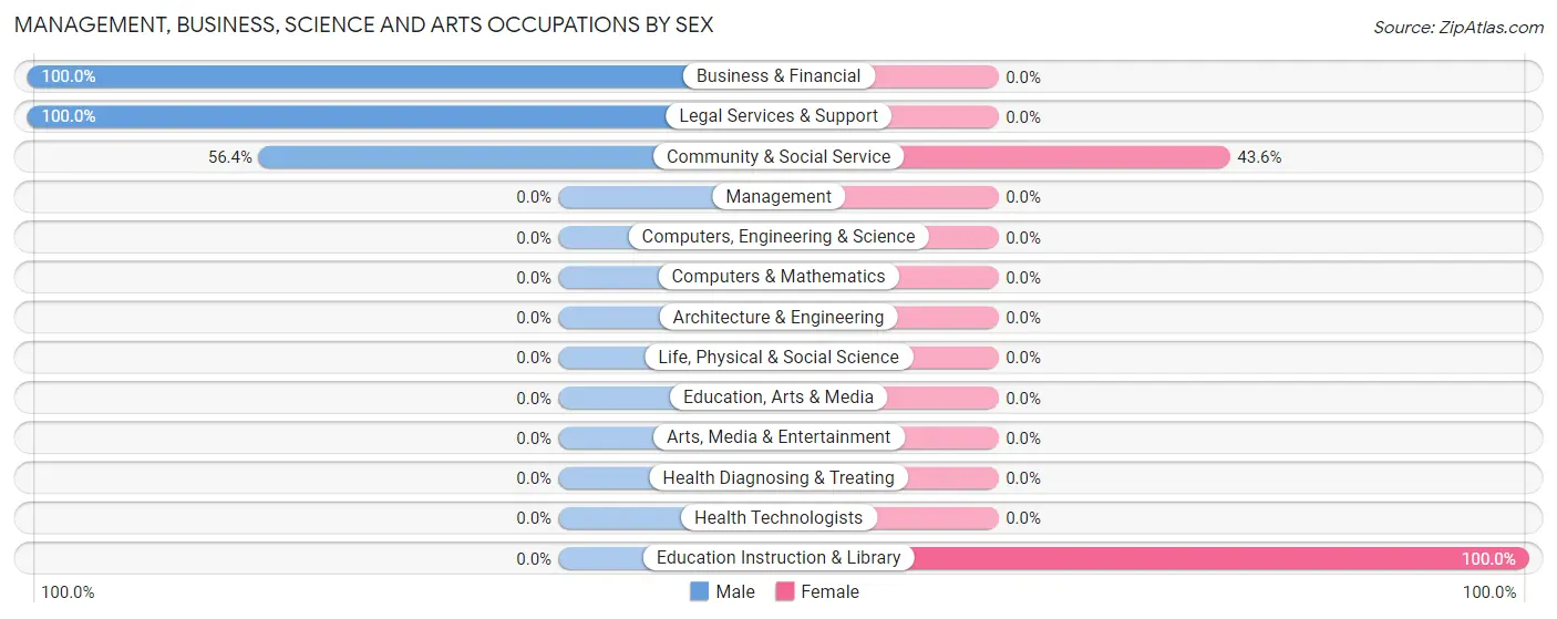 Management, Business, Science and Arts Occupations by Sex in New Blaine