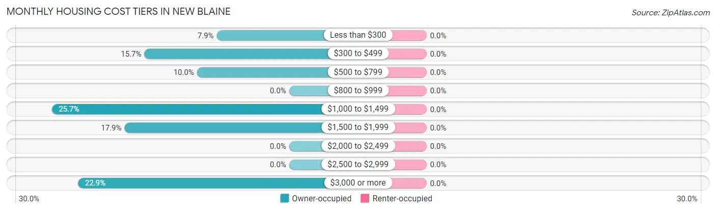 Monthly Housing Cost Tiers in New Blaine