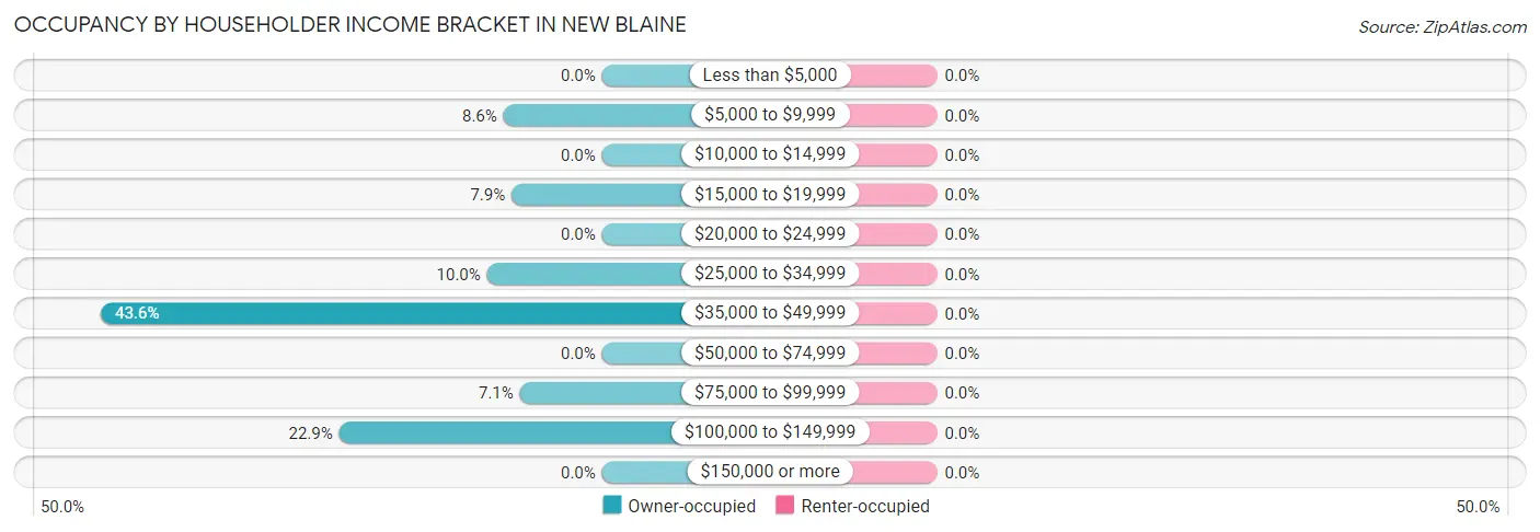 Occupancy by Householder Income Bracket in New Blaine