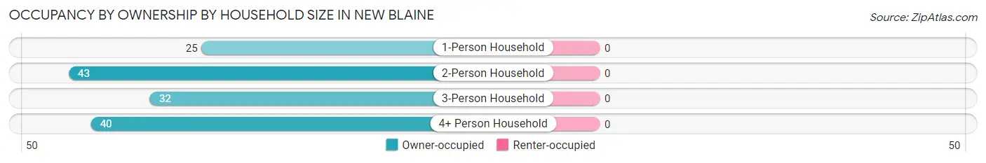 Occupancy by Ownership by Household Size in New Blaine