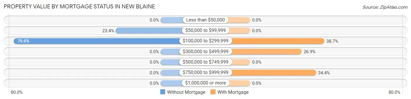 Property Value by Mortgage Status in New Blaine
