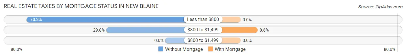 Real Estate Taxes by Mortgage Status in New Blaine