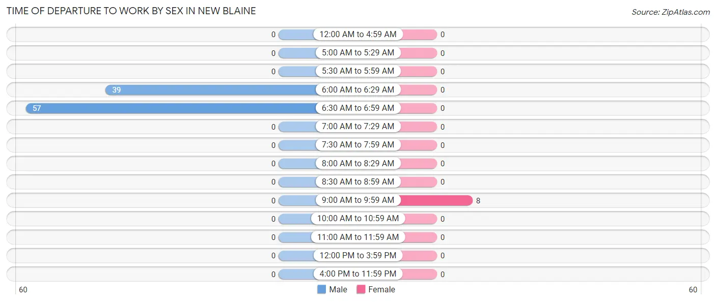 Time of Departure to Work by Sex in New Blaine
