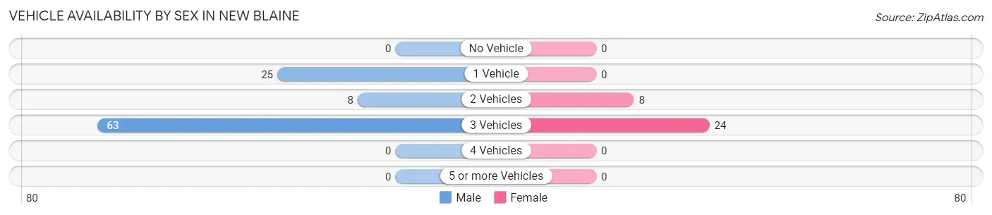 Vehicle Availability by Sex in New Blaine