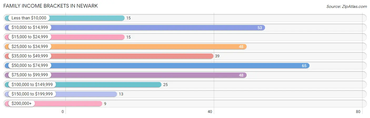 Family Income Brackets in Newark