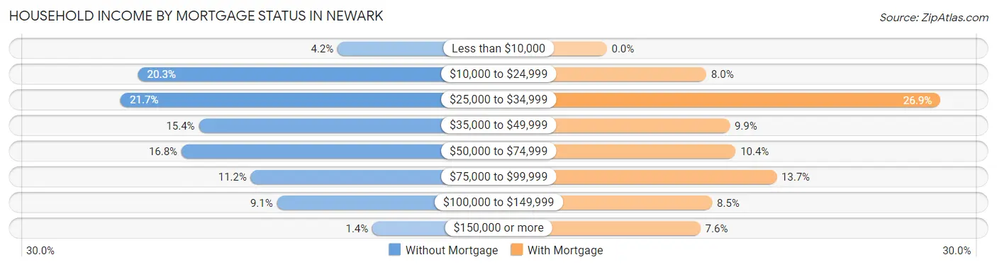 Household Income by Mortgage Status in Newark