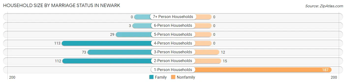 Household Size by Marriage Status in Newark