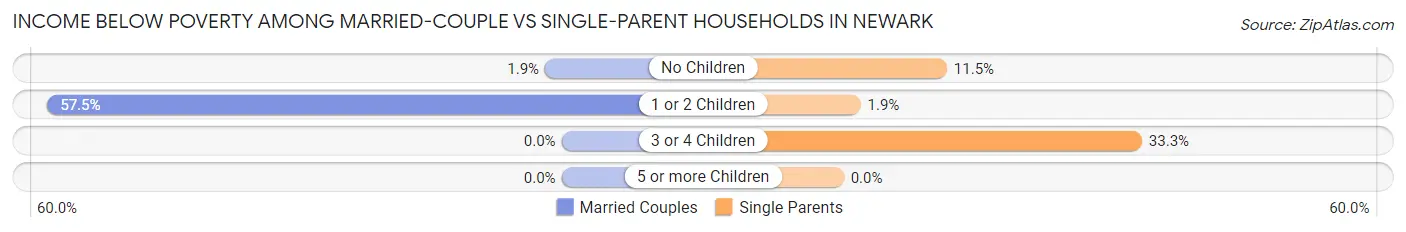 Income Below Poverty Among Married-Couple vs Single-Parent Households in Newark