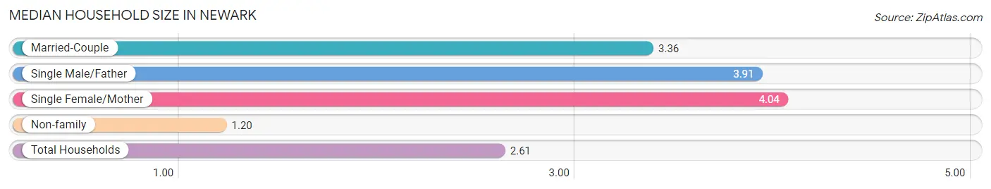 Median Household Size in Newark